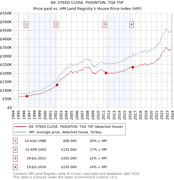 69, STEED CLOSE, PAIGNTON, TQ4 7SP: Price paid vs HM Land Registry's House Price Index