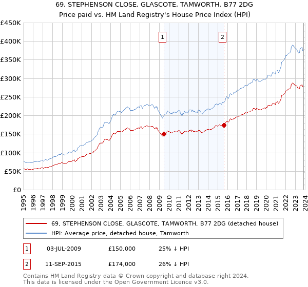 69, STEPHENSON CLOSE, GLASCOTE, TAMWORTH, B77 2DG: Price paid vs HM Land Registry's House Price Index