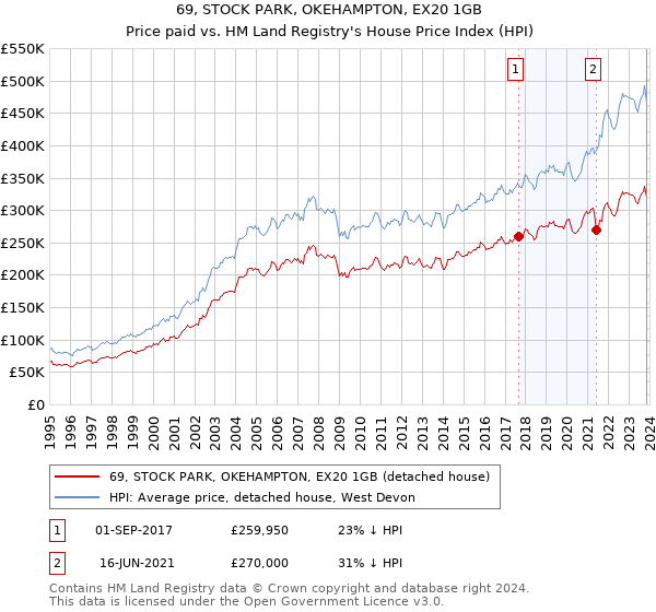 69, STOCK PARK, OKEHAMPTON, EX20 1GB: Price paid vs HM Land Registry's House Price Index