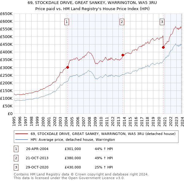 69, STOCKDALE DRIVE, GREAT SANKEY, WARRINGTON, WA5 3RU: Price paid vs HM Land Registry's House Price Index