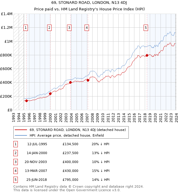 69, STONARD ROAD, LONDON, N13 4DJ: Price paid vs HM Land Registry's House Price Index