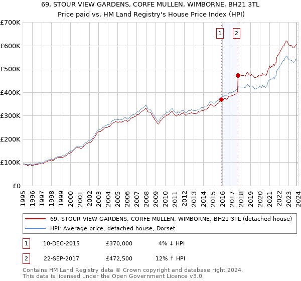 69, STOUR VIEW GARDENS, CORFE MULLEN, WIMBORNE, BH21 3TL: Price paid vs HM Land Registry's House Price Index