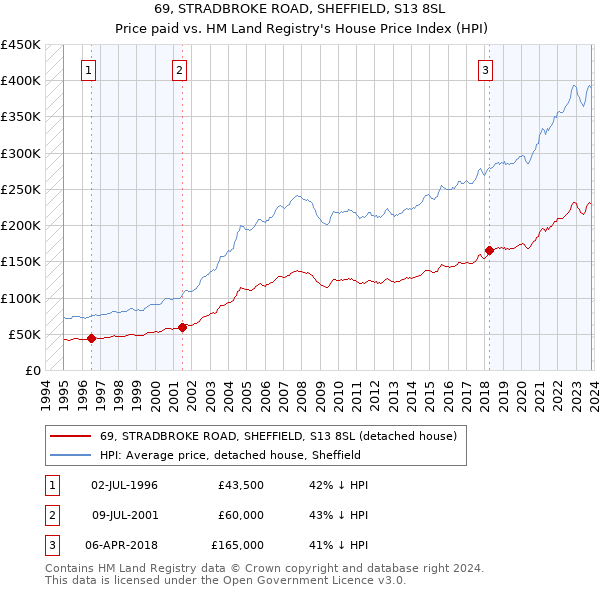 69, STRADBROKE ROAD, SHEFFIELD, S13 8SL: Price paid vs HM Land Registry's House Price Index