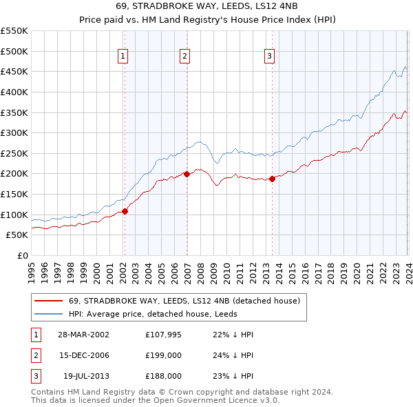 69, STRADBROKE WAY, LEEDS, LS12 4NB: Price paid vs HM Land Registry's House Price Index