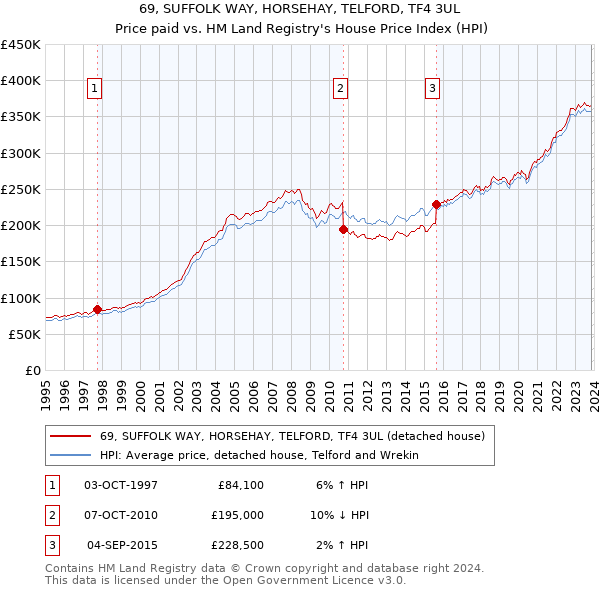 69, SUFFOLK WAY, HORSEHAY, TELFORD, TF4 3UL: Price paid vs HM Land Registry's House Price Index