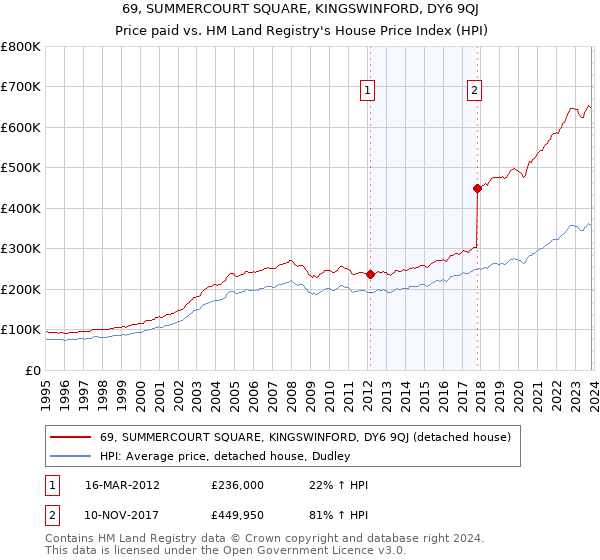 69, SUMMERCOURT SQUARE, KINGSWINFORD, DY6 9QJ: Price paid vs HM Land Registry's House Price Index