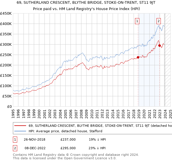 69, SUTHERLAND CRESCENT, BLYTHE BRIDGE, STOKE-ON-TRENT, ST11 9JT: Price paid vs HM Land Registry's House Price Index