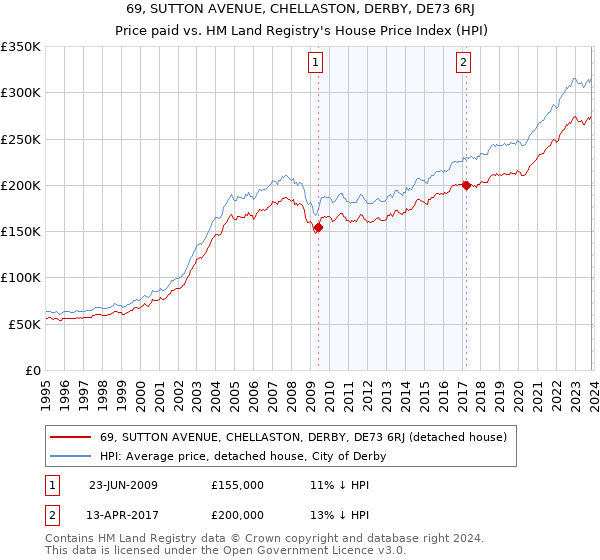 69, SUTTON AVENUE, CHELLASTON, DERBY, DE73 6RJ: Price paid vs HM Land Registry's House Price Index