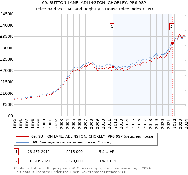 69, SUTTON LANE, ADLINGTON, CHORLEY, PR6 9SP: Price paid vs HM Land Registry's House Price Index
