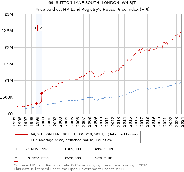 69, SUTTON LANE SOUTH, LONDON, W4 3JT: Price paid vs HM Land Registry's House Price Index