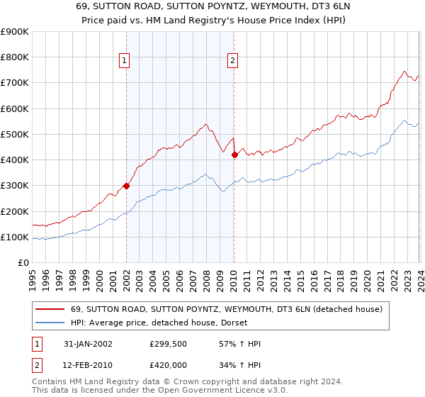 69, SUTTON ROAD, SUTTON POYNTZ, WEYMOUTH, DT3 6LN: Price paid vs HM Land Registry's House Price Index