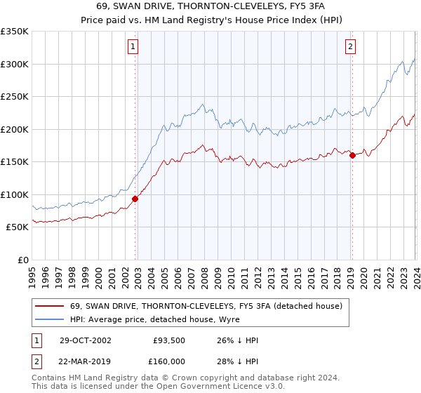 69, SWAN DRIVE, THORNTON-CLEVELEYS, FY5 3FA: Price paid vs HM Land Registry's House Price Index