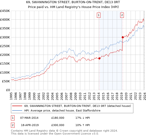 69, SWANNINGTON STREET, BURTON-ON-TRENT, DE13 0RT: Price paid vs HM Land Registry's House Price Index