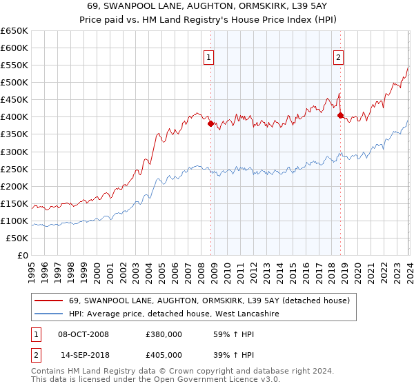 69, SWANPOOL LANE, AUGHTON, ORMSKIRK, L39 5AY: Price paid vs HM Land Registry's House Price Index