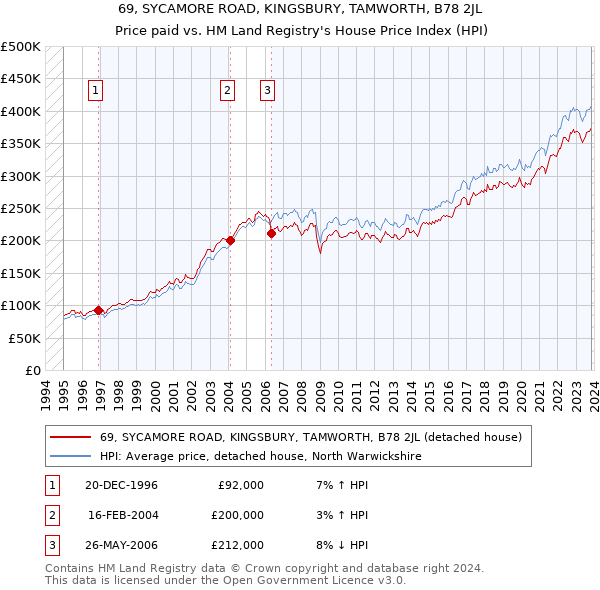 69, SYCAMORE ROAD, KINGSBURY, TAMWORTH, B78 2JL: Price paid vs HM Land Registry's House Price Index