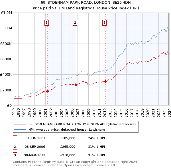 69, SYDENHAM PARK ROAD, LONDON, SE26 4DH: Price paid vs HM Land Registry's House Price Index