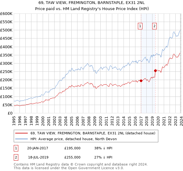 69, TAW VIEW, FREMINGTON, BARNSTAPLE, EX31 2NL: Price paid vs HM Land Registry's House Price Index