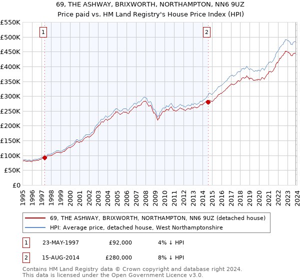 69, THE ASHWAY, BRIXWORTH, NORTHAMPTON, NN6 9UZ: Price paid vs HM Land Registry's House Price Index