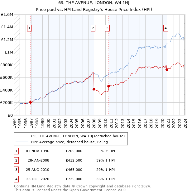 69, THE AVENUE, LONDON, W4 1HJ: Price paid vs HM Land Registry's House Price Index