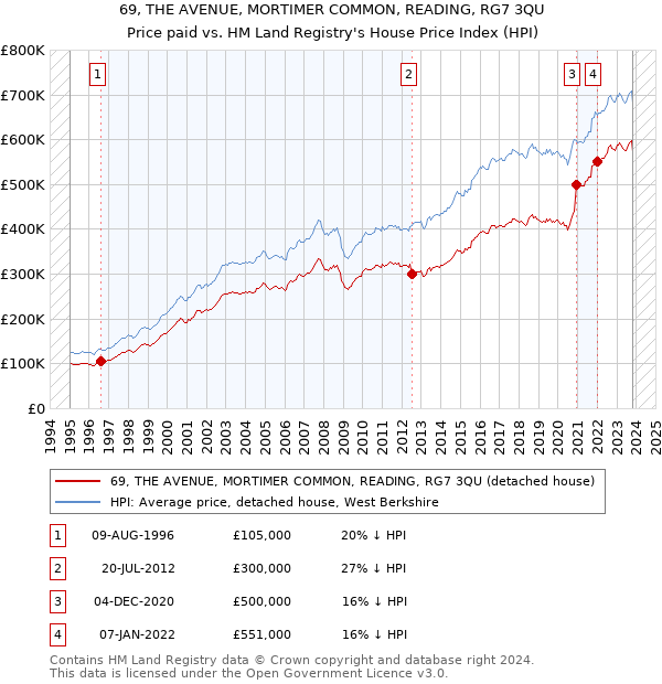 69, THE AVENUE, MORTIMER COMMON, READING, RG7 3QU: Price paid vs HM Land Registry's House Price Index