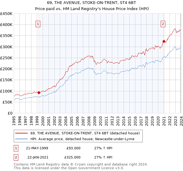 69, THE AVENUE, STOKE-ON-TRENT, ST4 6BT: Price paid vs HM Land Registry's House Price Index