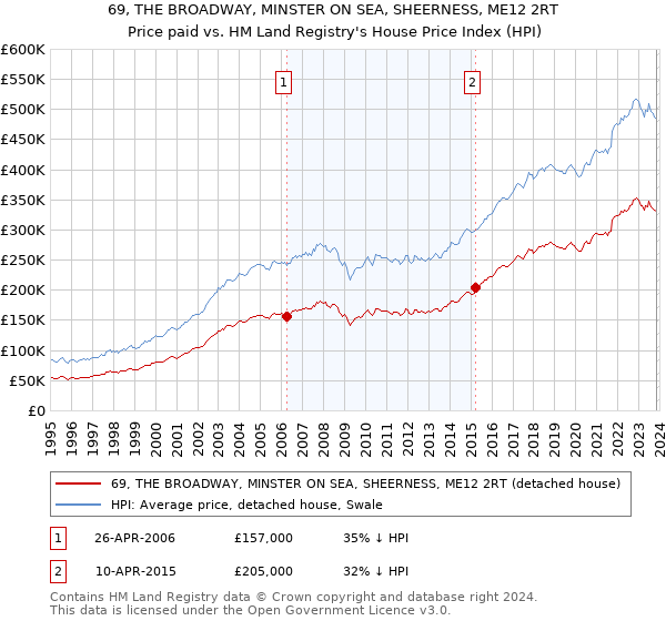 69, THE BROADWAY, MINSTER ON SEA, SHEERNESS, ME12 2RT: Price paid vs HM Land Registry's House Price Index