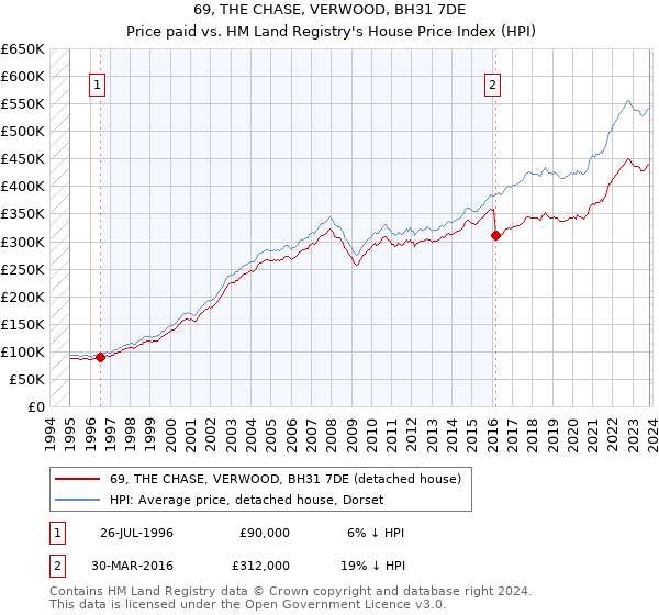 69, THE CHASE, VERWOOD, BH31 7DE: Price paid vs HM Land Registry's House Price Index