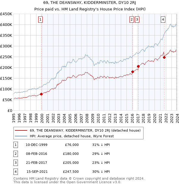 69, THE DEANSWAY, KIDDERMINSTER, DY10 2RJ: Price paid vs HM Land Registry's House Price Index