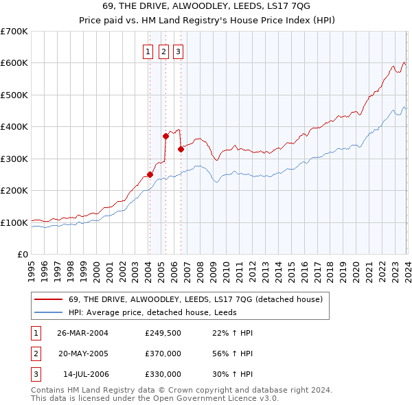 69, THE DRIVE, ALWOODLEY, LEEDS, LS17 7QG: Price paid vs HM Land Registry's House Price Index