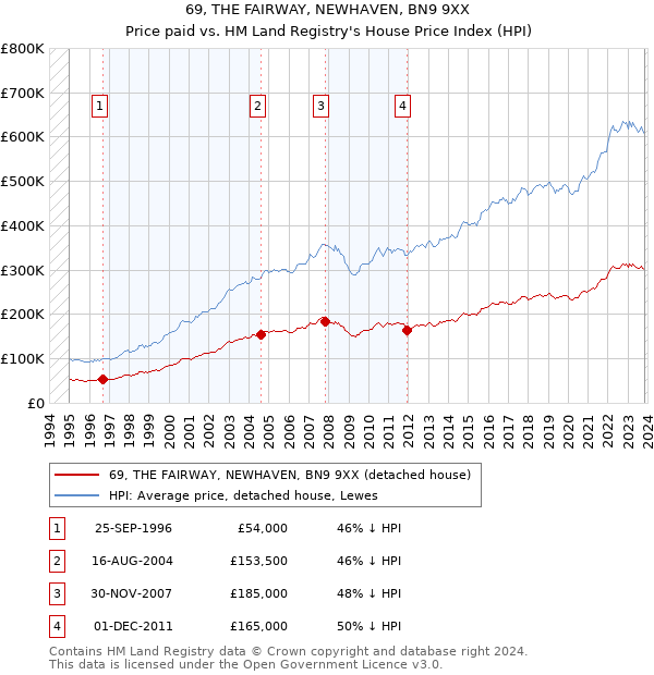 69, THE FAIRWAY, NEWHAVEN, BN9 9XX: Price paid vs HM Land Registry's House Price Index