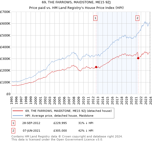 69, THE FARROWS, MAIDSTONE, ME15 9ZJ: Price paid vs HM Land Registry's House Price Index