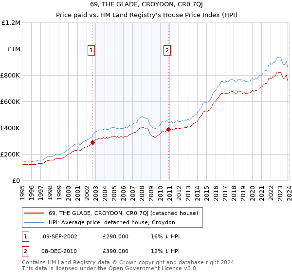69, THE GLADE, CROYDON, CR0 7QJ: Price paid vs HM Land Registry's House Price Index