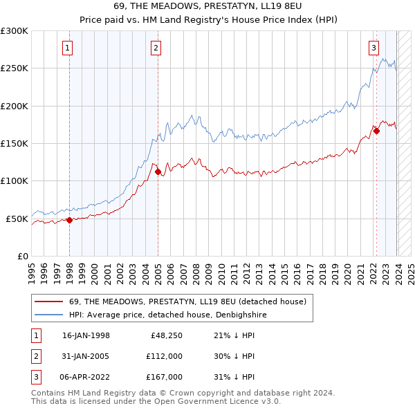 69, THE MEADOWS, PRESTATYN, LL19 8EU: Price paid vs HM Land Registry's House Price Index