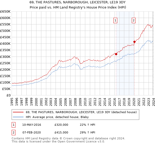 69, THE PASTURES, NARBOROUGH, LEICESTER, LE19 3DY: Price paid vs HM Land Registry's House Price Index