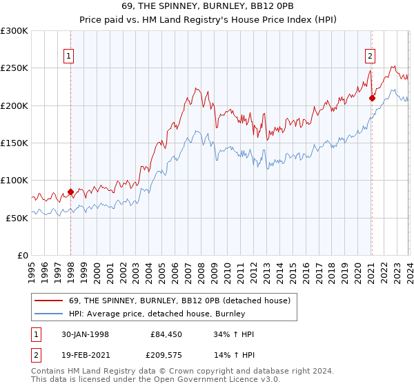 69, THE SPINNEY, BURNLEY, BB12 0PB: Price paid vs HM Land Registry's House Price Index