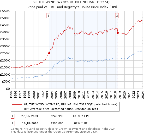 69, THE WYND, WYNYARD, BILLINGHAM, TS22 5QE: Price paid vs HM Land Registry's House Price Index