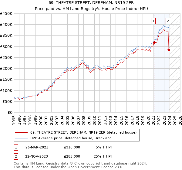 69, THEATRE STREET, DEREHAM, NR19 2ER: Price paid vs HM Land Registry's House Price Index