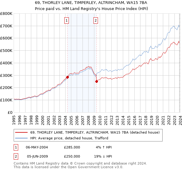 69, THORLEY LANE, TIMPERLEY, ALTRINCHAM, WA15 7BA: Price paid vs HM Land Registry's House Price Index