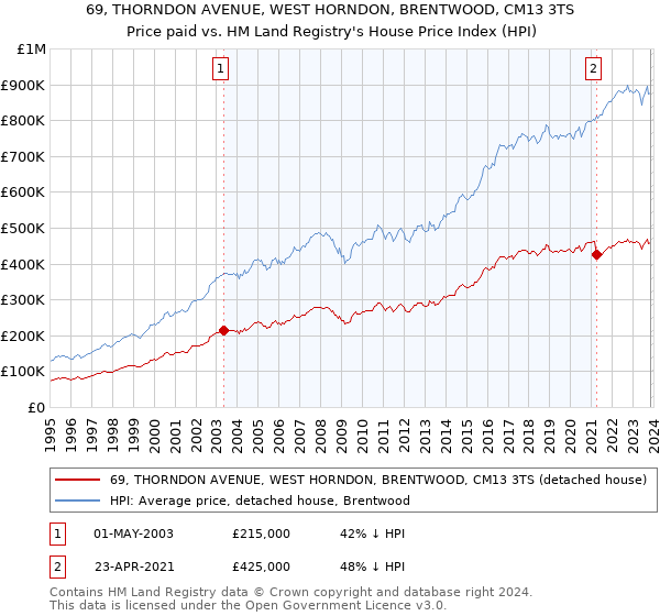 69, THORNDON AVENUE, WEST HORNDON, BRENTWOOD, CM13 3TS: Price paid vs HM Land Registry's House Price Index