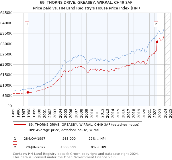 69, THORNS DRIVE, GREASBY, WIRRAL, CH49 3AF: Price paid vs HM Land Registry's House Price Index