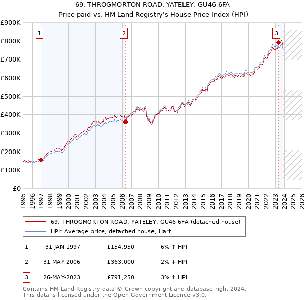 69, THROGMORTON ROAD, YATELEY, GU46 6FA: Price paid vs HM Land Registry's House Price Index
