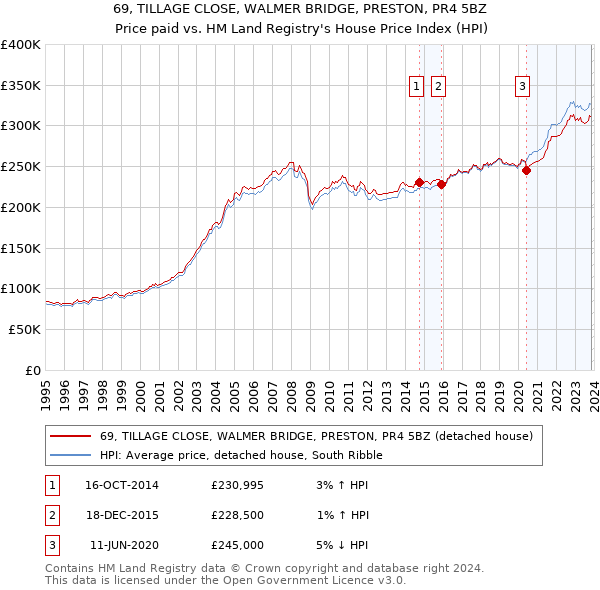 69, TILLAGE CLOSE, WALMER BRIDGE, PRESTON, PR4 5BZ: Price paid vs HM Land Registry's House Price Index