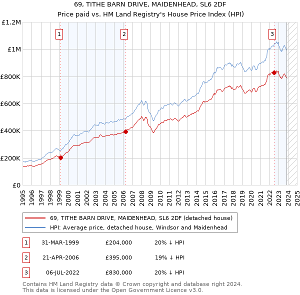 69, TITHE BARN DRIVE, MAIDENHEAD, SL6 2DF: Price paid vs HM Land Registry's House Price Index