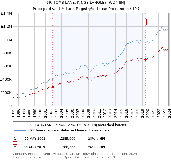 69, TOMS LANE, KINGS LANGLEY, WD4 8NJ: Price paid vs HM Land Registry's House Price Index