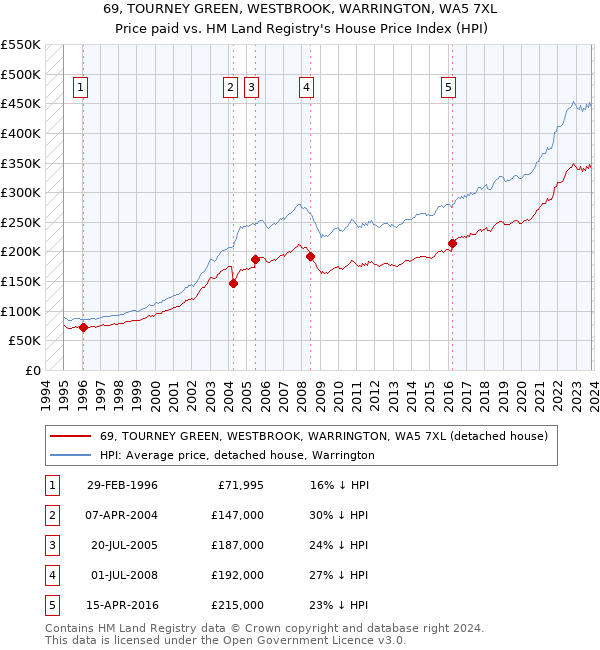 69, TOURNEY GREEN, WESTBROOK, WARRINGTON, WA5 7XL: Price paid vs HM Land Registry's House Price Index