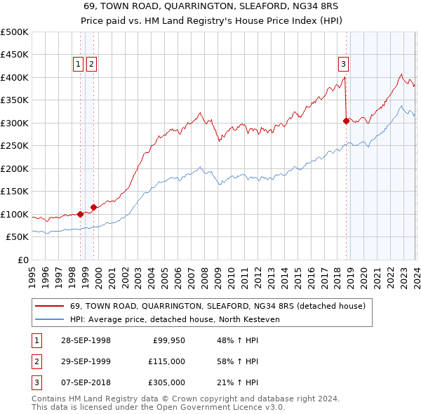 69, TOWN ROAD, QUARRINGTON, SLEAFORD, NG34 8RS: Price paid vs HM Land Registry's House Price Index
