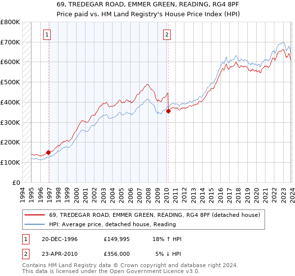 69, TREDEGAR ROAD, EMMER GREEN, READING, RG4 8PF: Price paid vs HM Land Registry's House Price Index