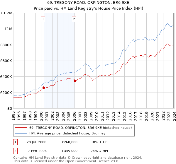 69, TREGONY ROAD, ORPINGTON, BR6 9XE: Price paid vs HM Land Registry's House Price Index