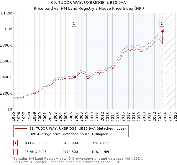 69, TUDOR WAY, UXBRIDGE, UB10 9AA: Price paid vs HM Land Registry's House Price Index