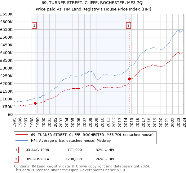 69, TURNER STREET, CLIFFE, ROCHESTER, ME3 7QL: Price paid vs HM Land Registry's House Price Index
